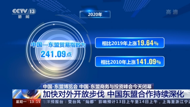 中国—东盟贸易指数10年上涨超140%!太震惊了!