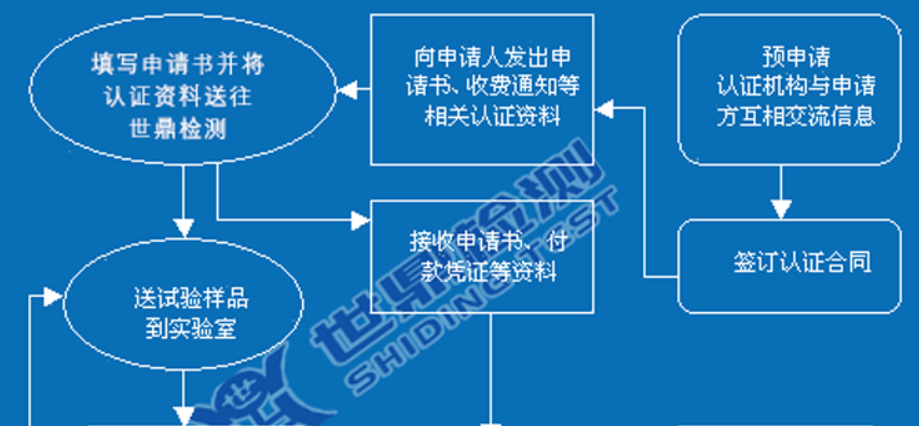 防爆电气CCC认证流程图