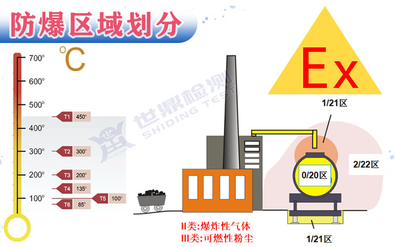 防爆区域0区|1区|2区|20区|21区|22区的划分