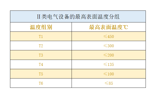 防爆电气设备最高表面温度的限制