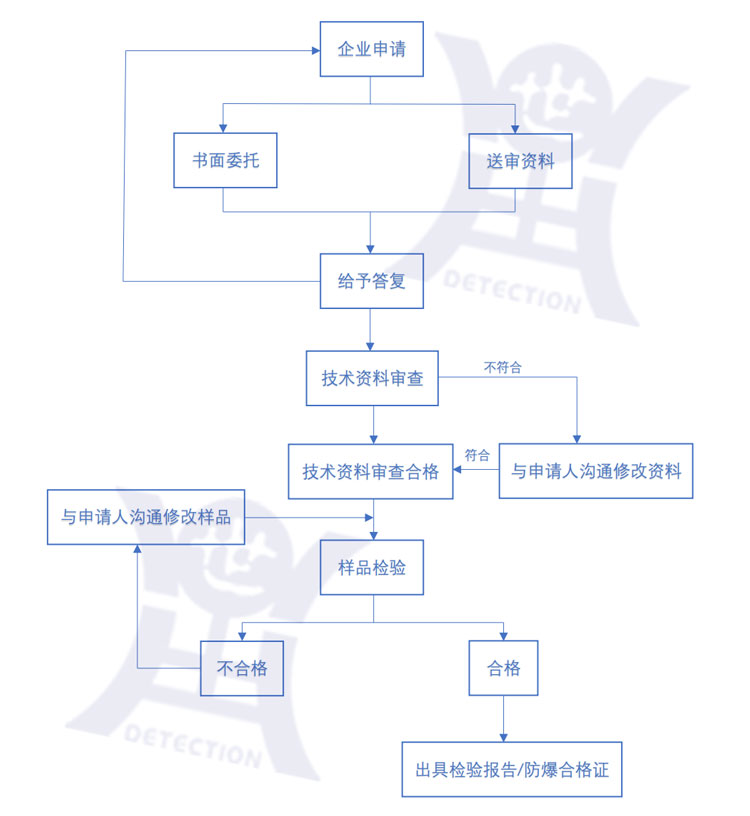 申请防爆认证流程图