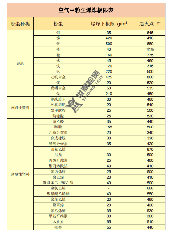 哪些粉尘会发生爆炸？粉尘爆炸极限表